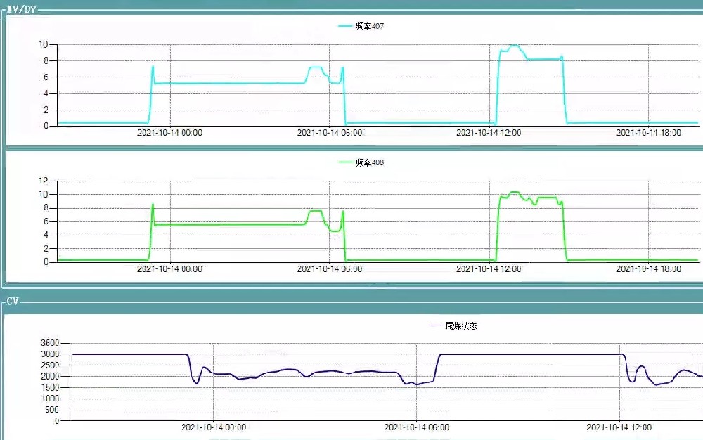 構建重介洗選工藝調節預測模型  開(kāi)啟選煤過(guò)程智能化新篇章